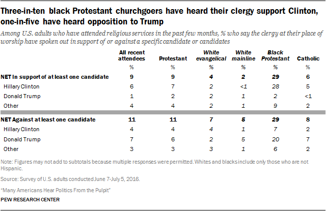 Many Americans Hear About Politics at Church | Pew Research Center