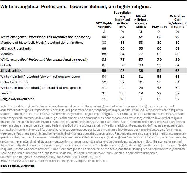 FAQ: How Pew Research Center Surveys Religion | Pew Research Center