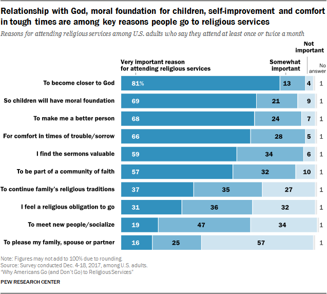 research on religious services