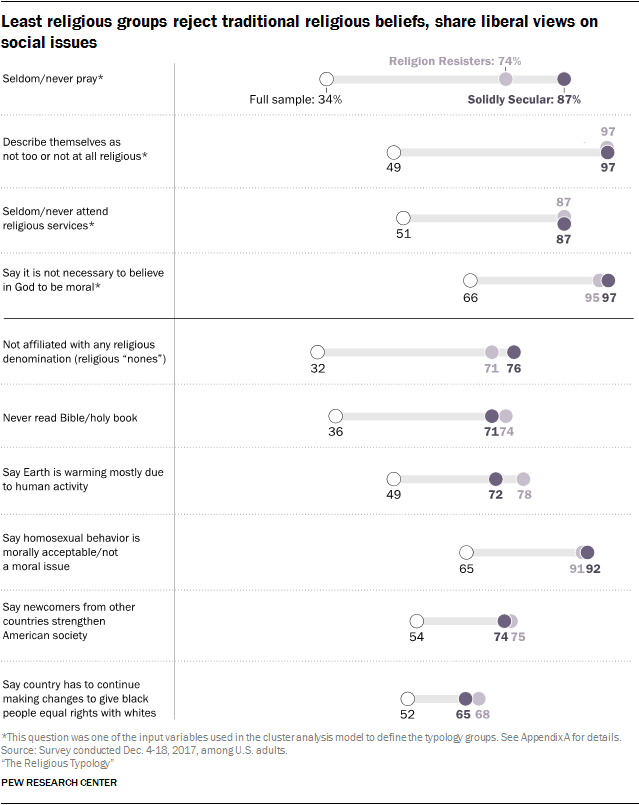 Categorizing Americans Religious Typology Groups Pew Research Center