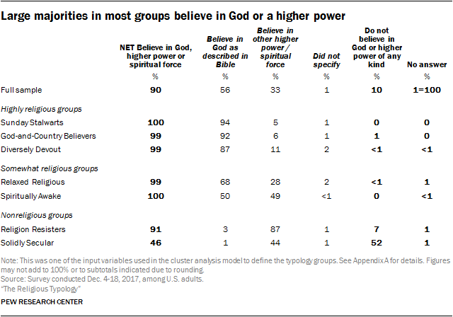 Categorizing Americans' Religious Typology Groups | Pew Research Center