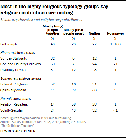 Categorizing Americans' Religious Typology Groups | Pew Research Center