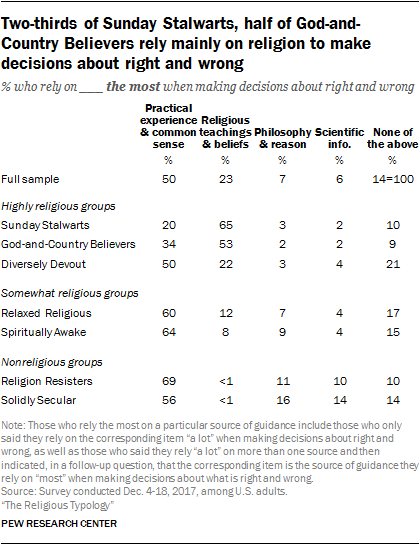 Categorizing Americans' Religious Typology Groups | Pew Research Center