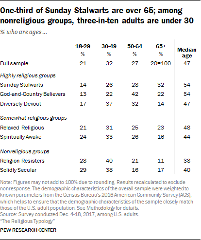 Categorizing Americans' Religious Typology Groups | Pew Research Center