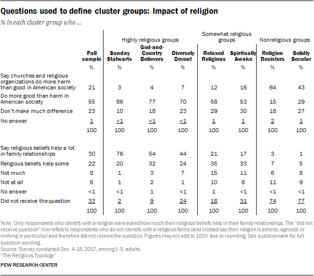 Categorizing Americans' Religious Typology Groups | Pew Research Center