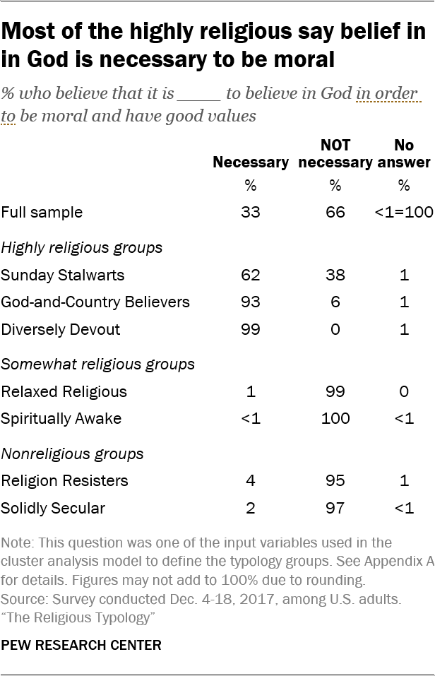 Categorizing Americans' Religious Typology Groups Pew Research Center