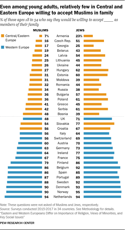 Eastern and Western Europeans Differ on Importance of Religion, Views ...