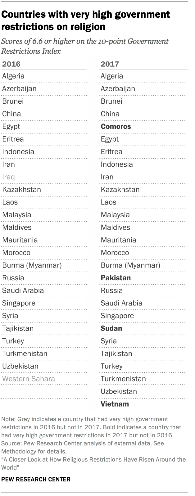 Countries With Very High Government Restrictions On Religion Highest Since 2007 Pew Research 7531