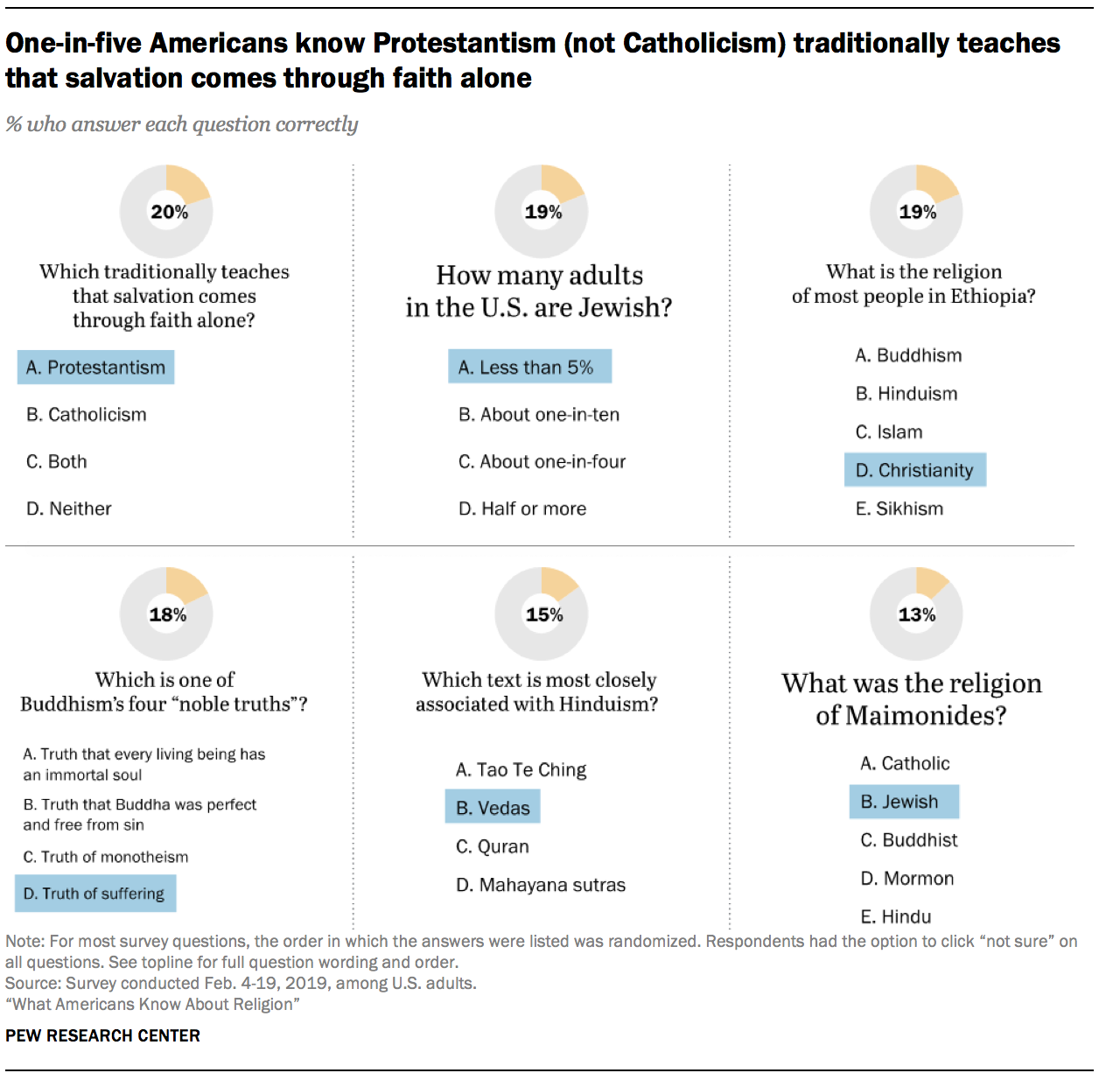 research questions about religion