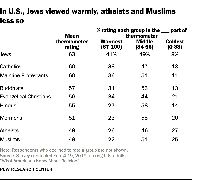 how-americans-feel-toward-religious-groups-pew-research-center