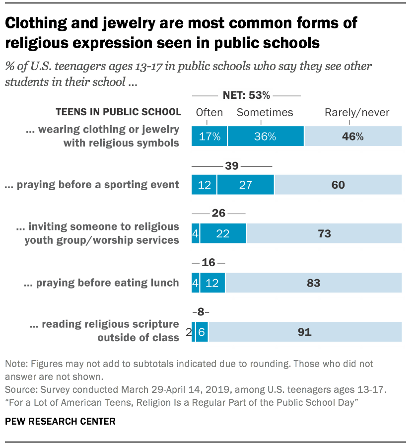 For a Lot of American Teens, Religion Is a Regular Part of the Public