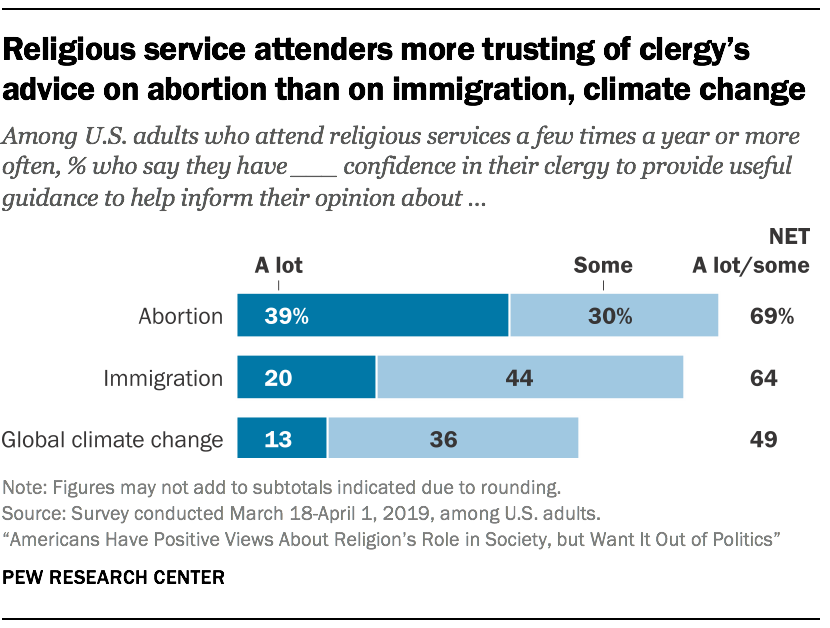Religious service attenders more trusting of clergy's advice on abortion than on immigration, climate change
