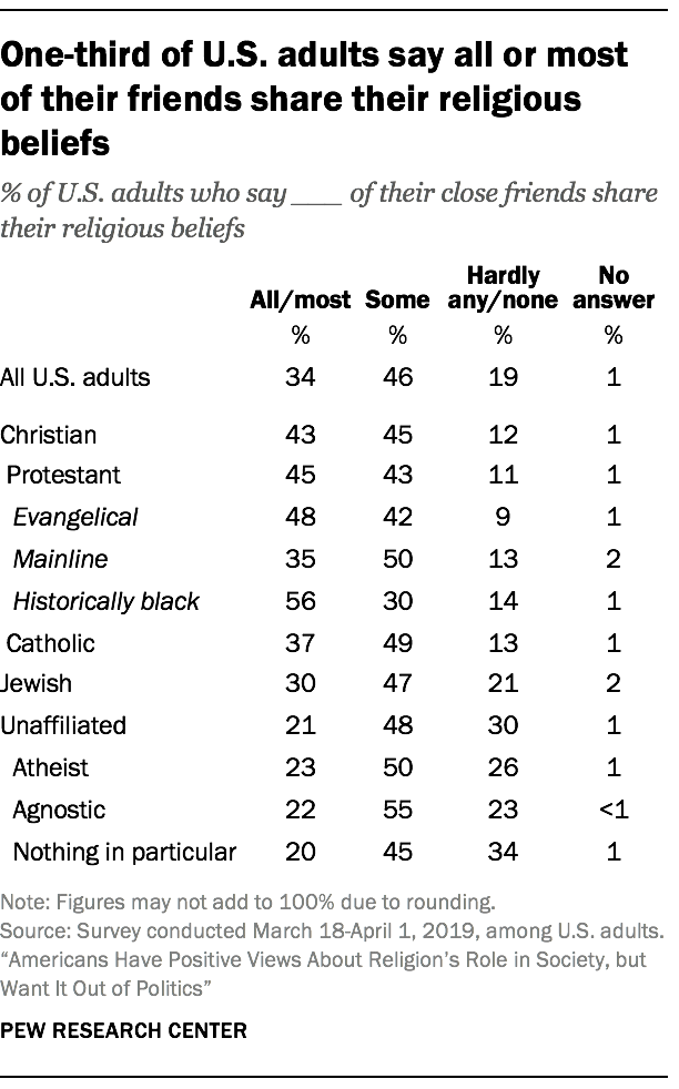 Americans Trust Both Religious Nonreligious People Pew Research Center