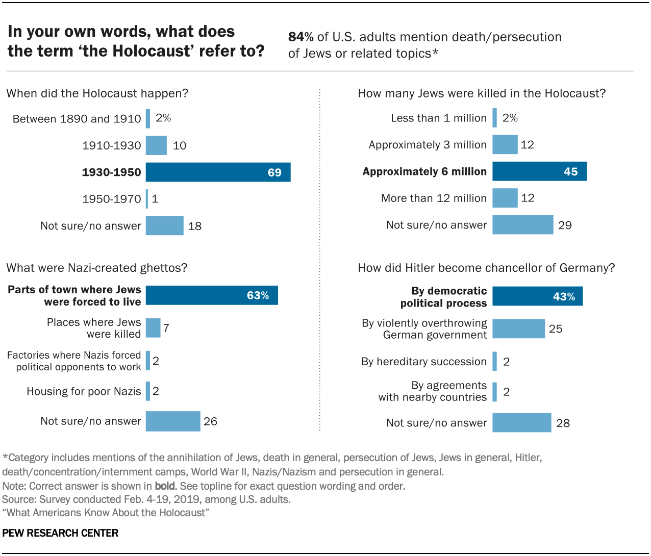 What Americans Know About the Holocaust Pew Research Center