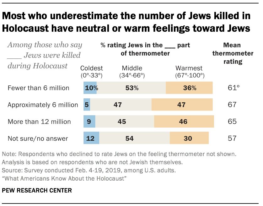What Americans Know About the Holocaust Pew Research Center