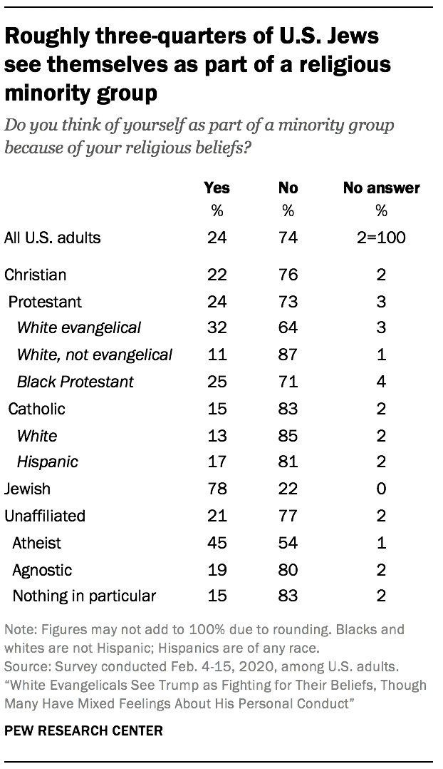 2. Views About Religion In American Society 