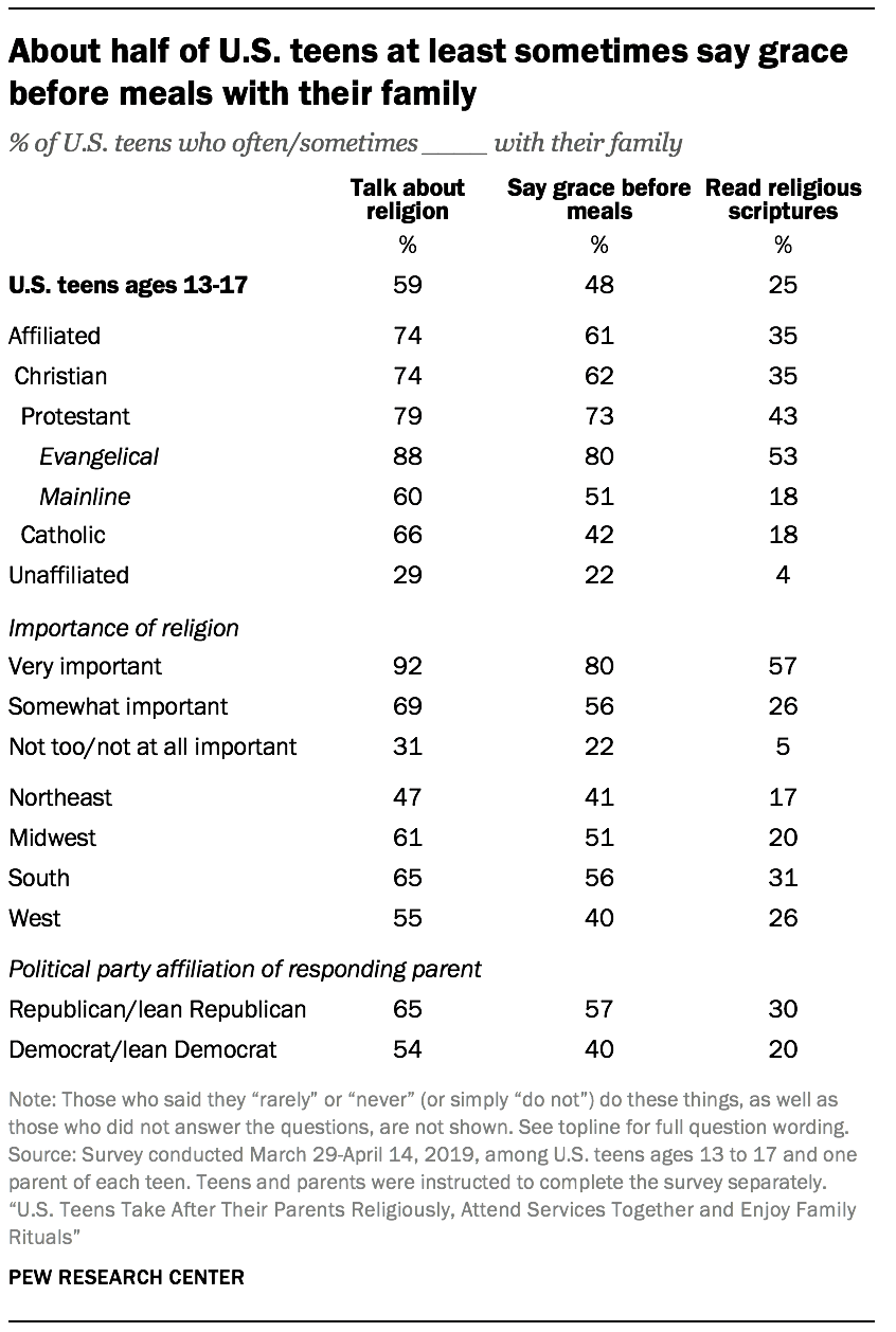 family-religious-practices-in-the-u-s-pew-research-center