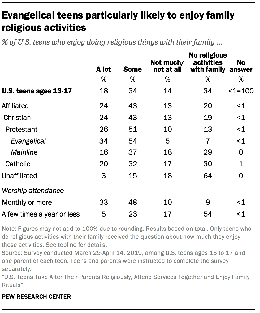 Family religious practices in the U.S. | Pew Research Center