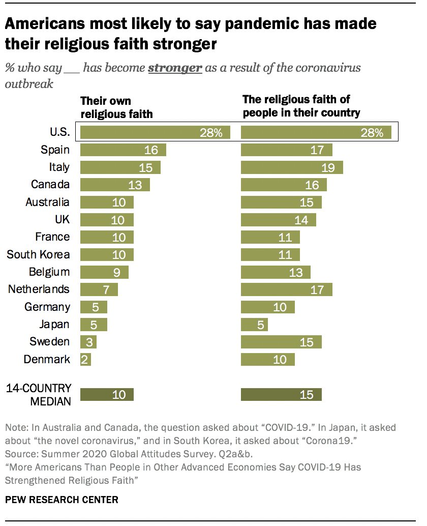 How COVID-19 Has Strengthened Religious Faith | Pew Research Center