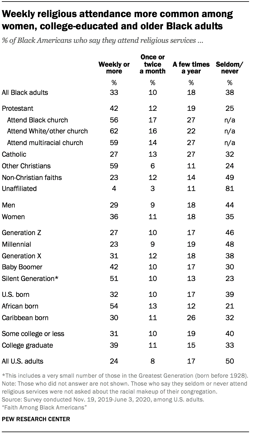 Religious practices of Black adults | Pew Research Center