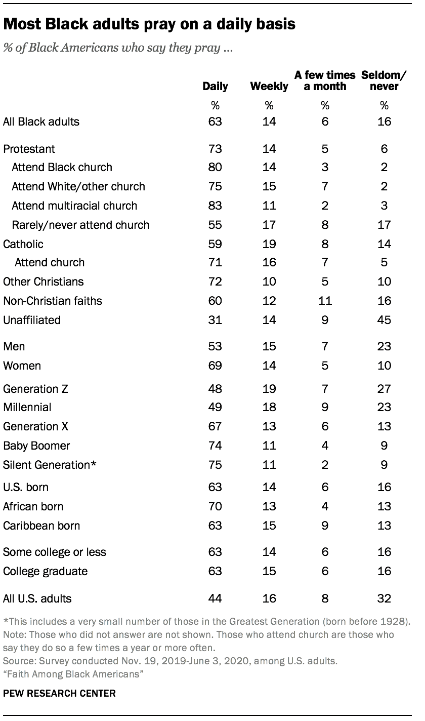 Religious practices of Black adults | Pew Research Center