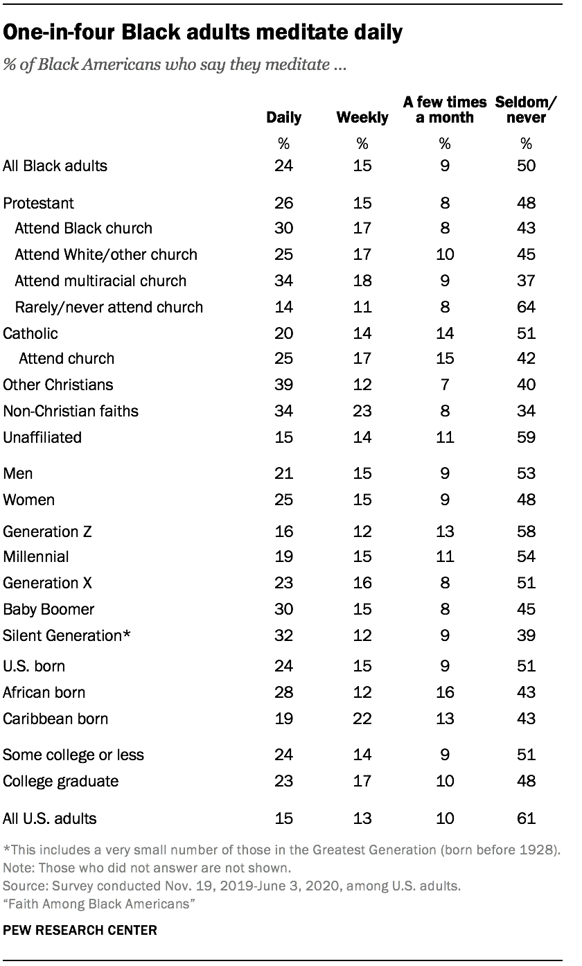 Religious practices of Black adults | Pew Research Center