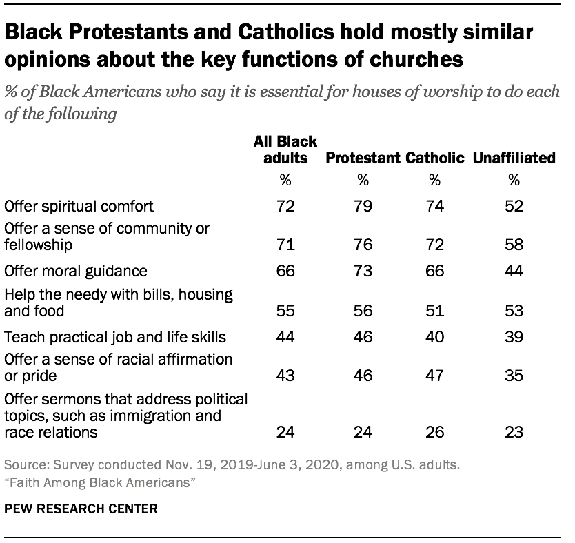 Churches And Religion In Black American Life Pew Research Center