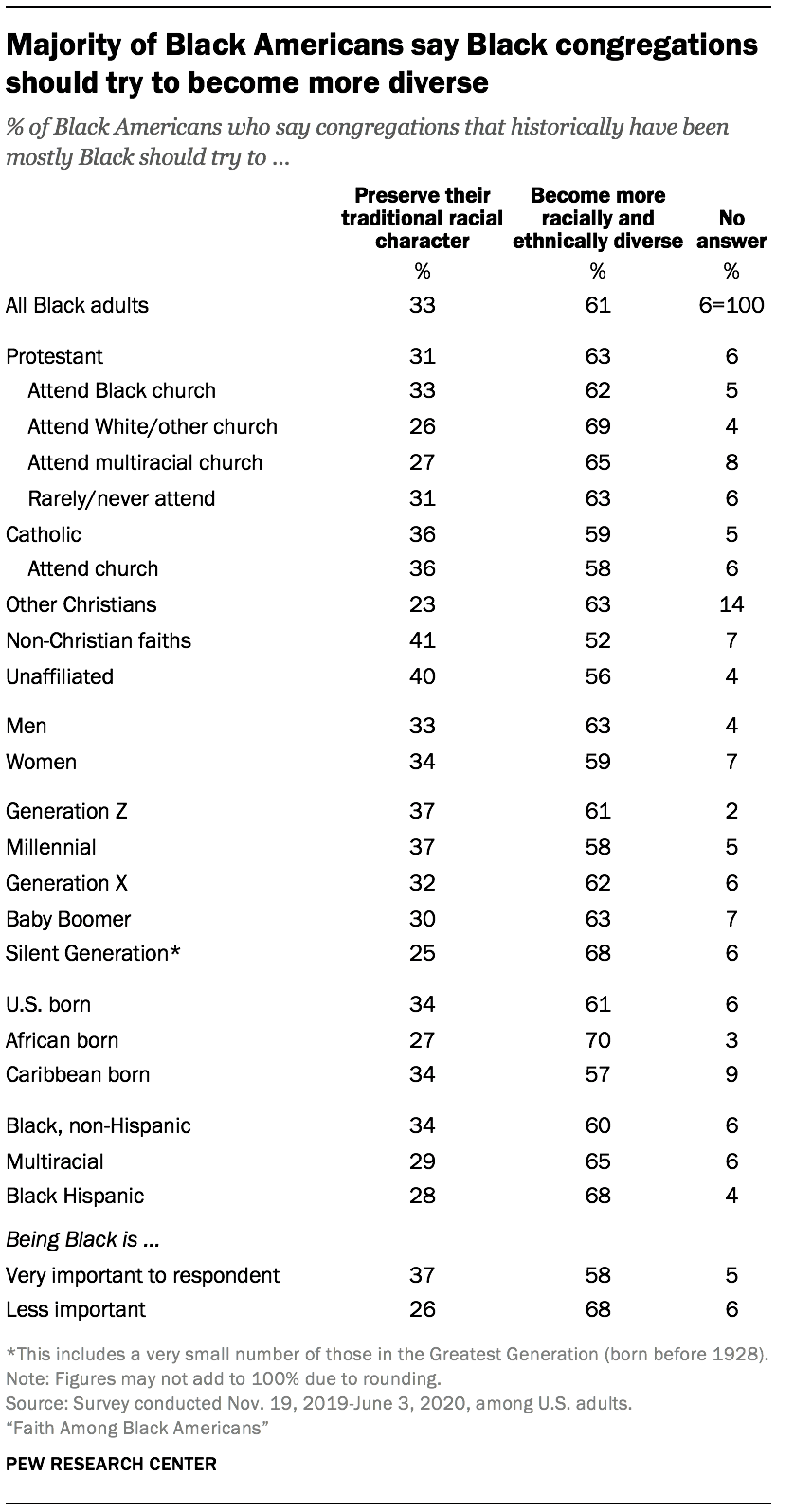 Race in the religious lives of Black Americans | Pew Research Center