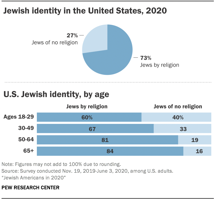 Jewish Americans in 2020 Pew Research Center