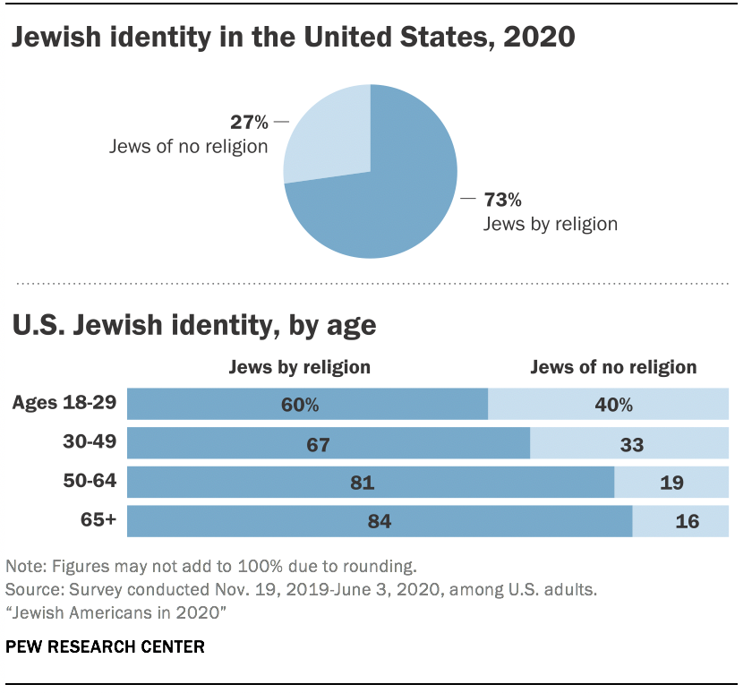 Jewish Population In Usa 2025 - Tova Melania