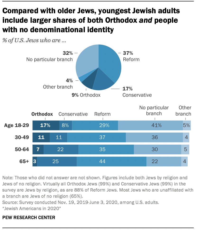 Jewish Americans in 2020 Pew Research Center