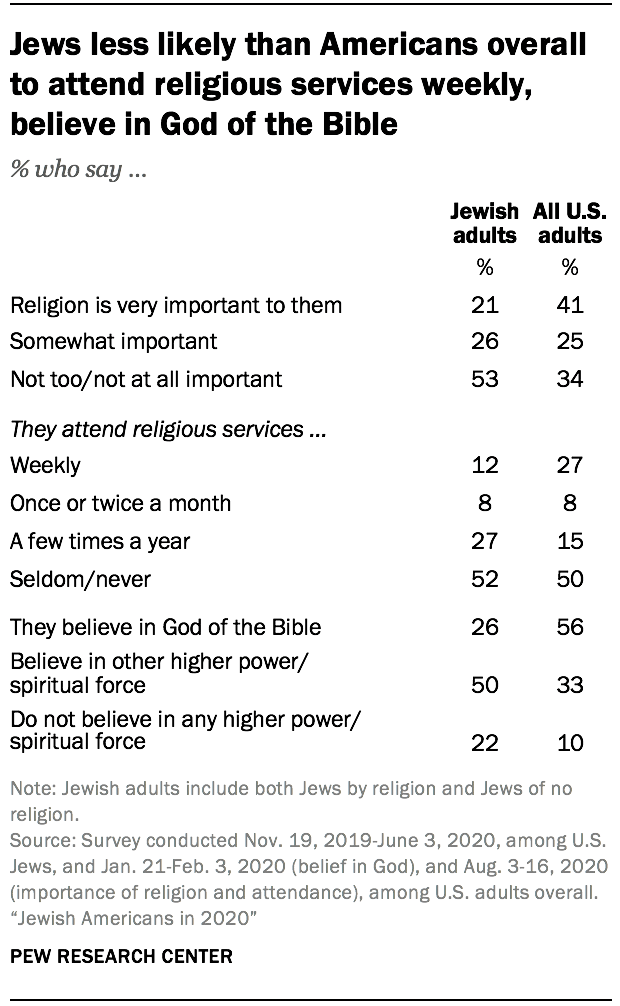 Jewish Americans in 2020 | Pew Research Center