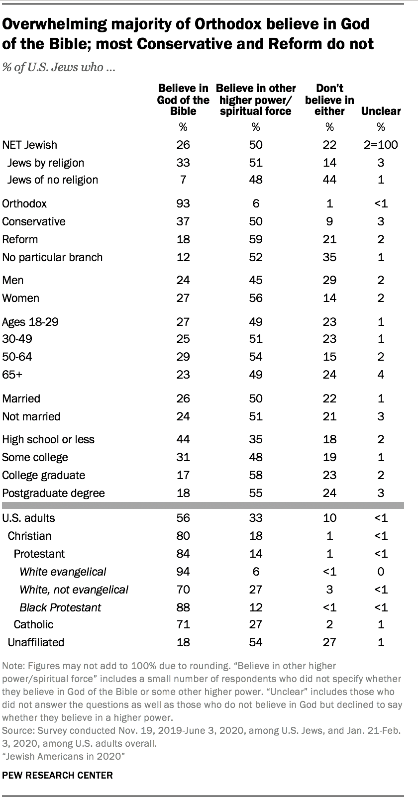 Jewish identity and belief in the U.S. | Pew Research Center