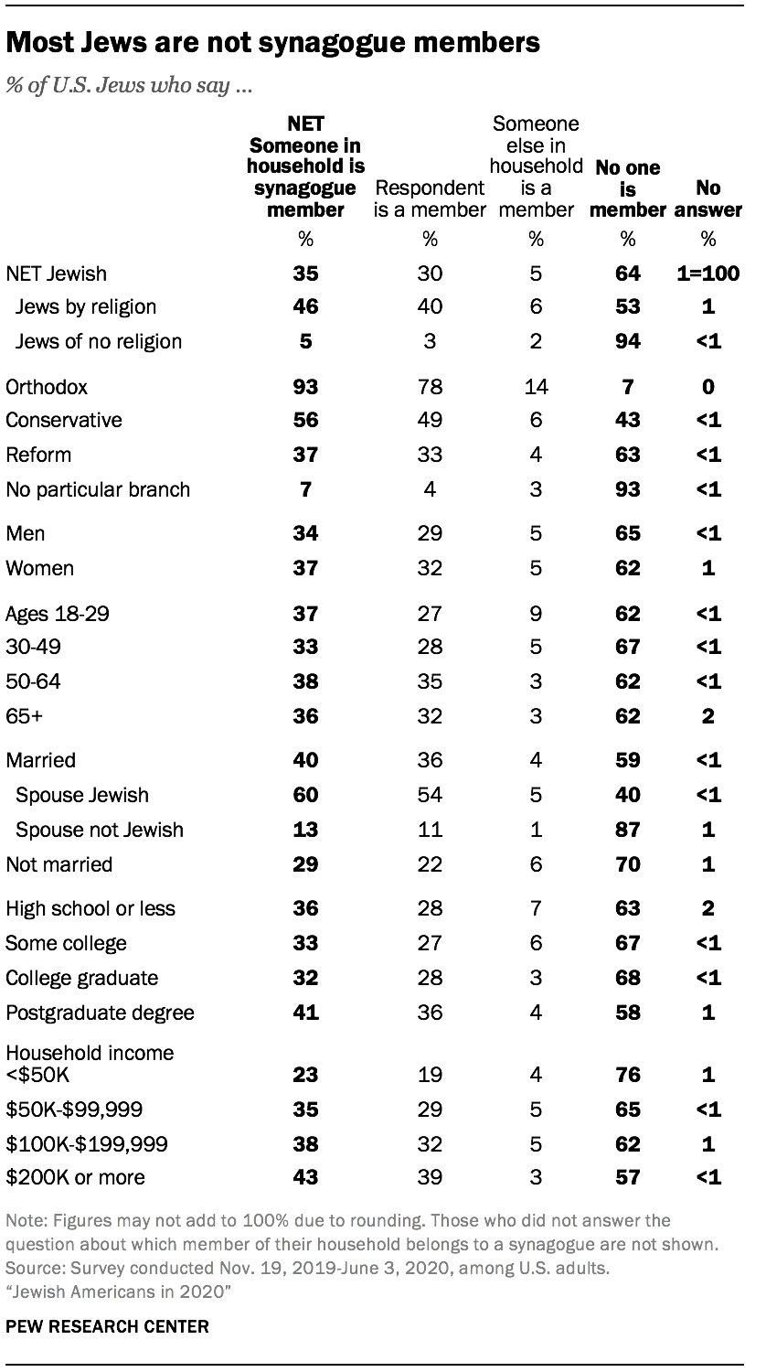 Jewish practices and customs in the U.S. | Pew Research Center