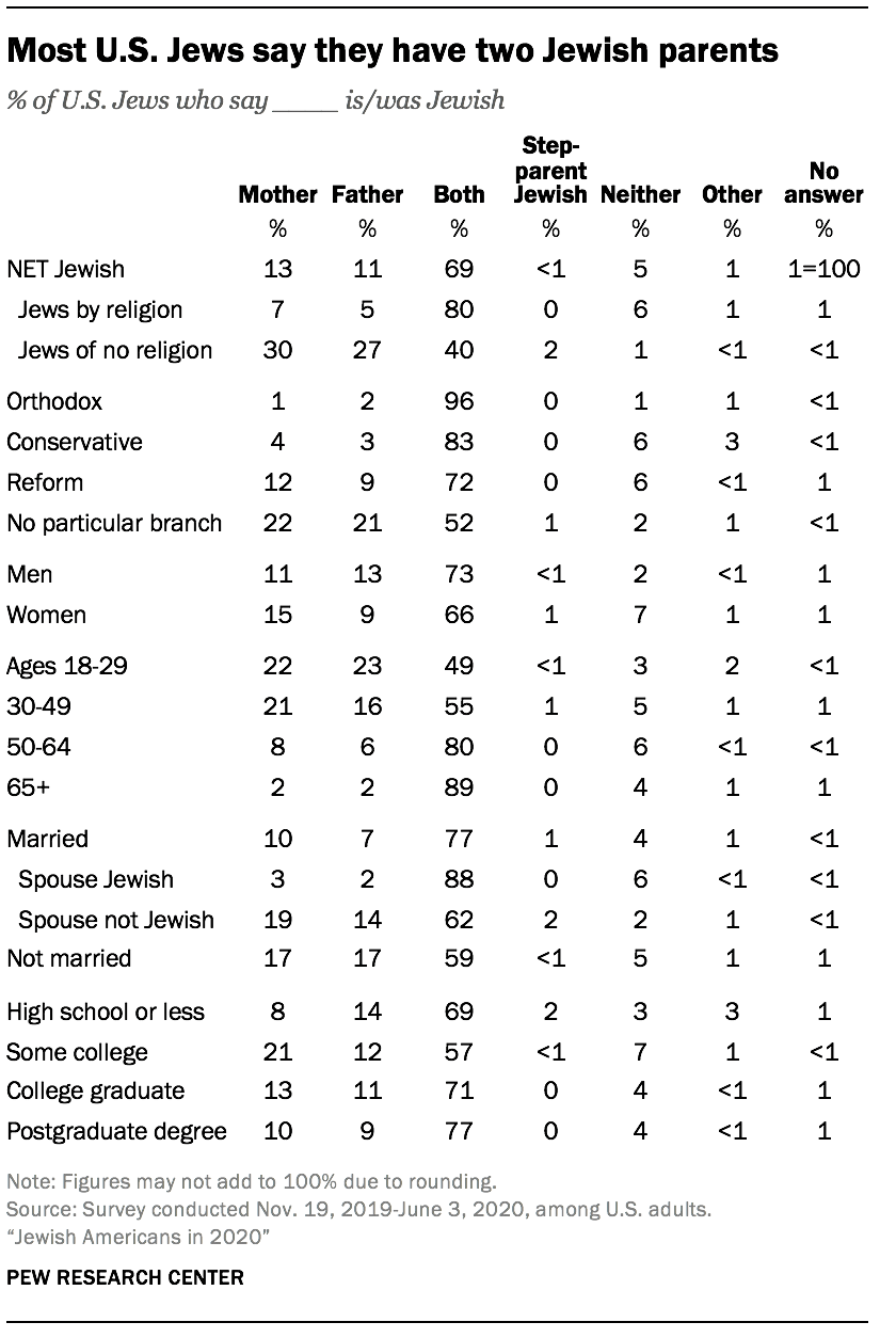 Marriage, families and children among U.S. Jews | Pew Research Center