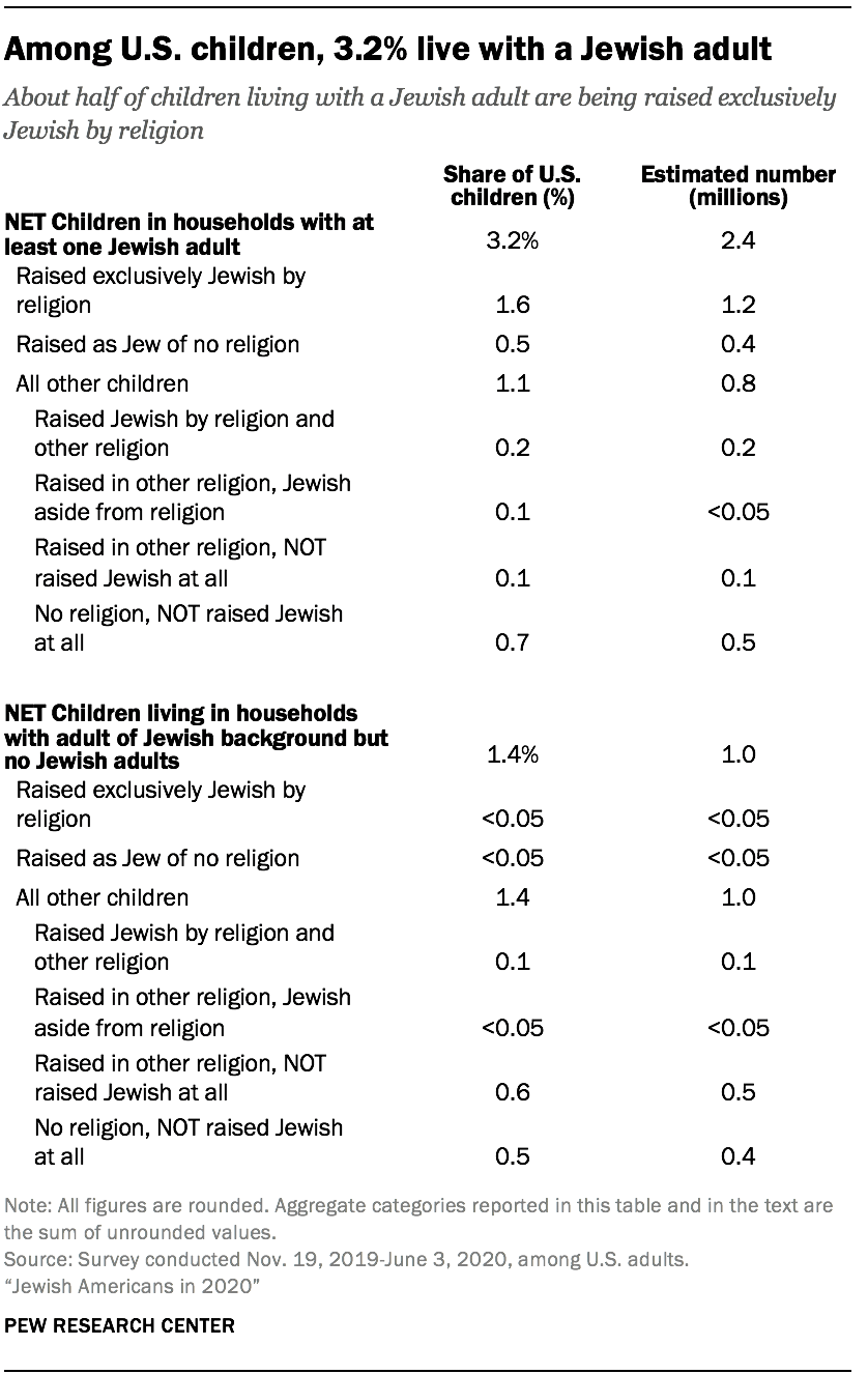 The size of the U.S. Jewish population Pew Research Center