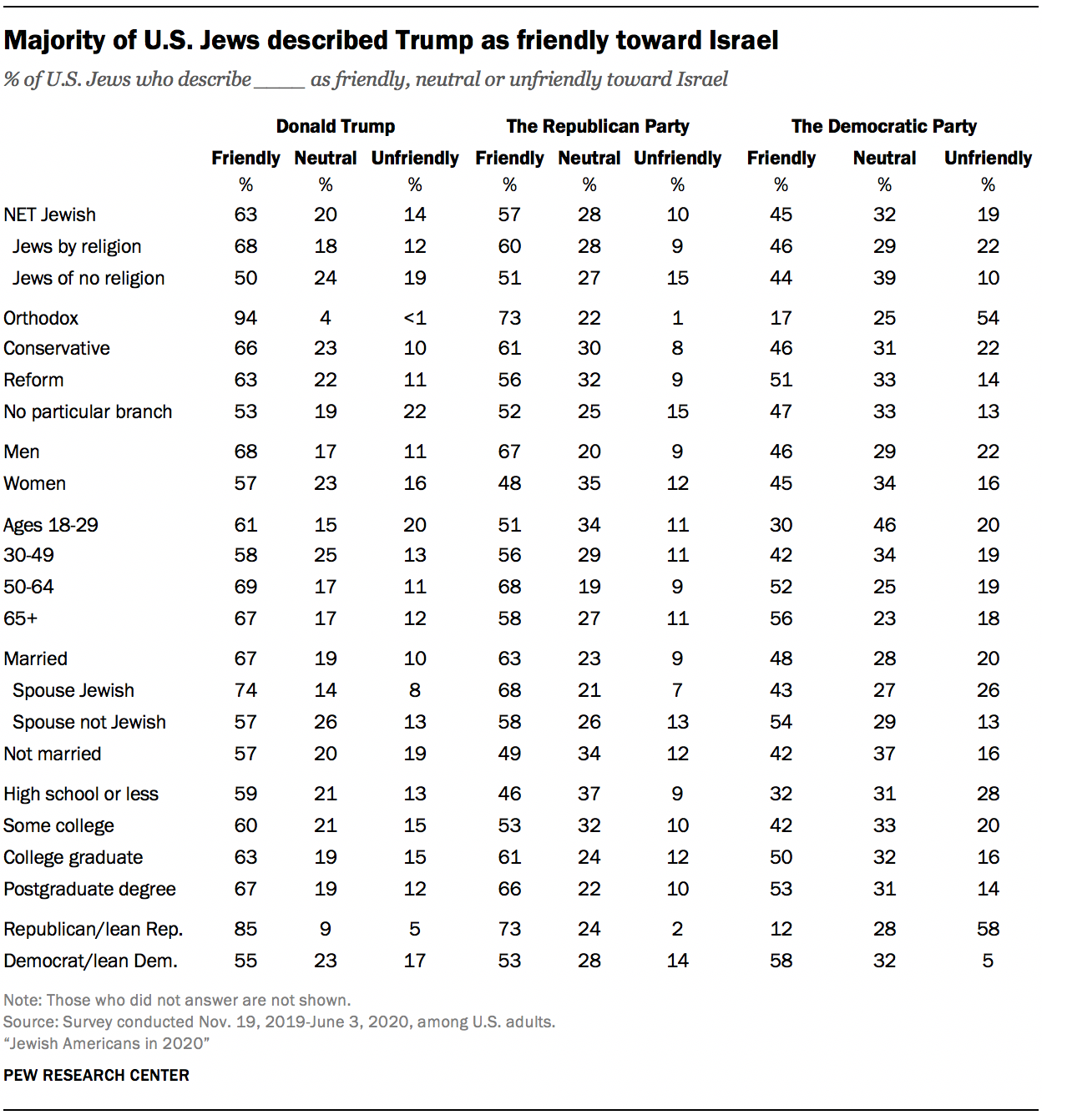 Us Jews Political Views Pew Research Center