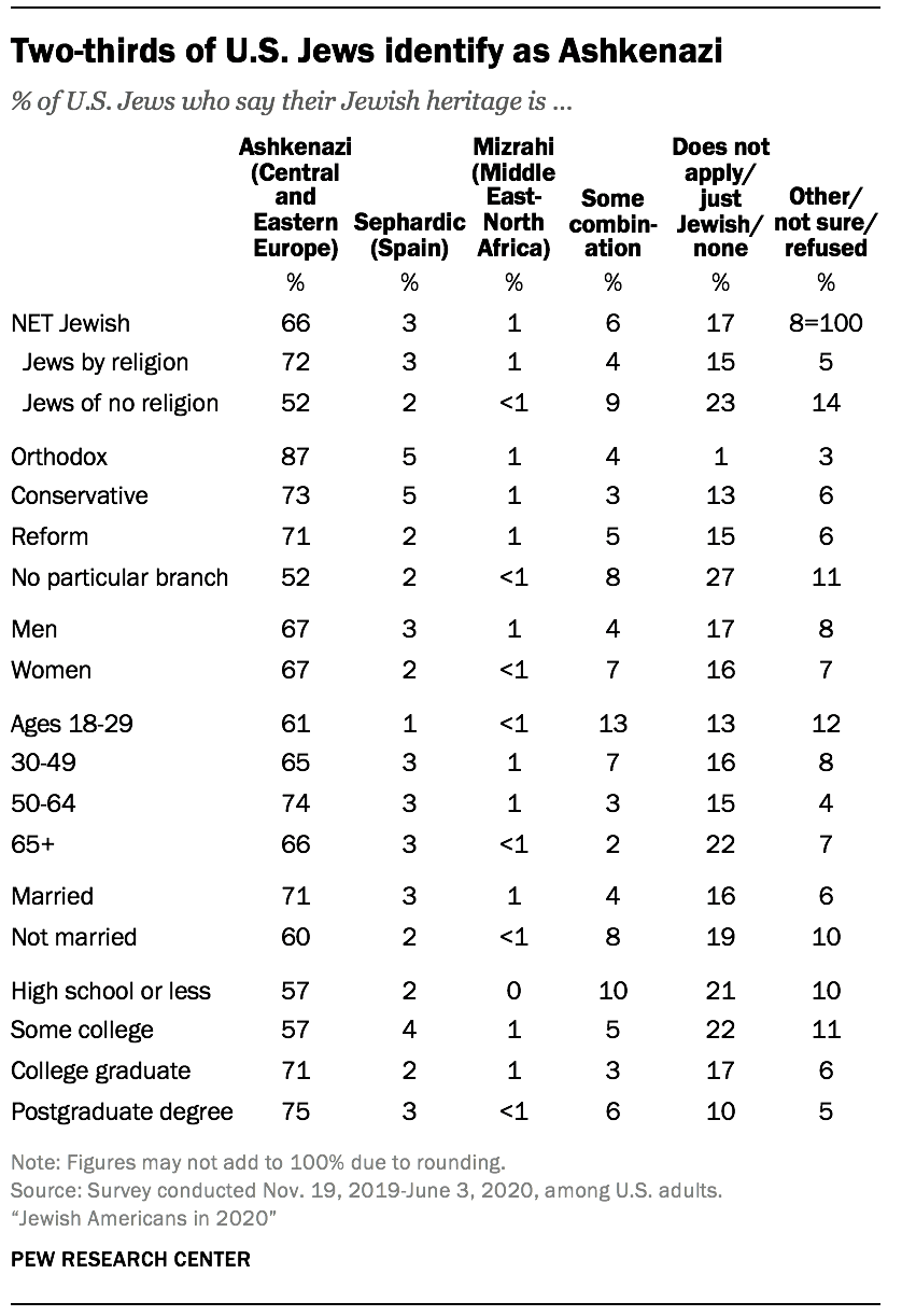 Two-thirds of U.S. Jews identify as Ashkenazi