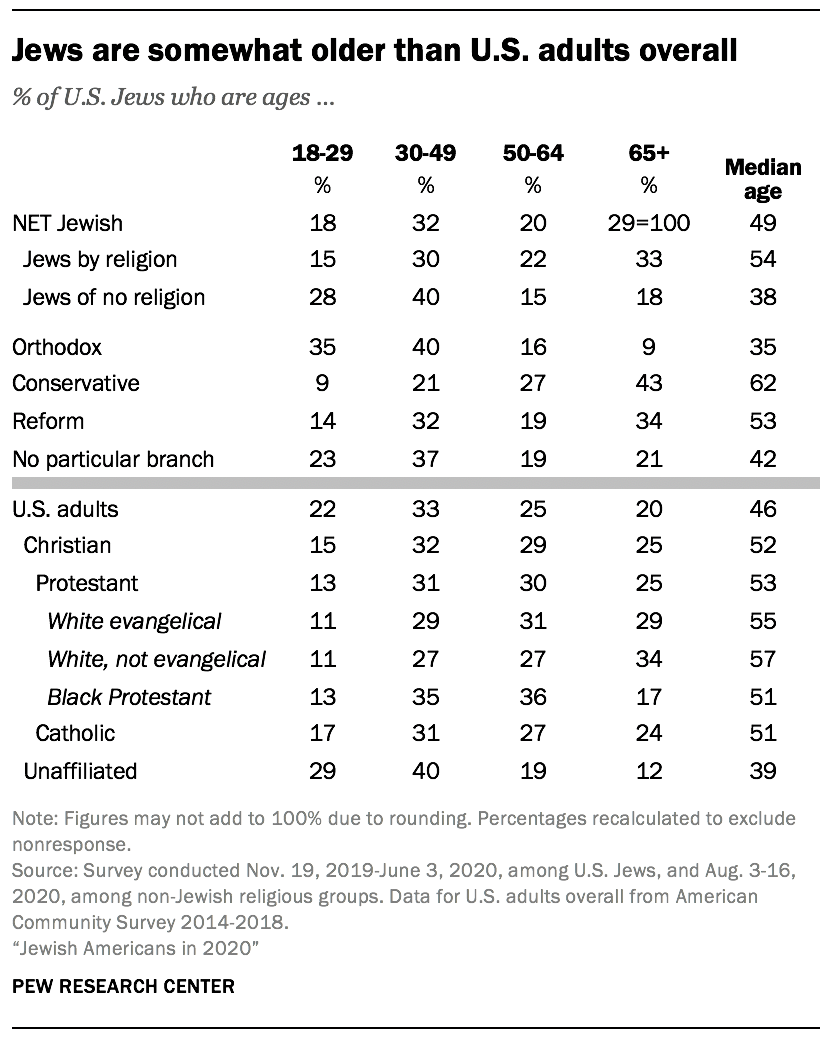 Jewish demographics in the U.S. Pew Research Center