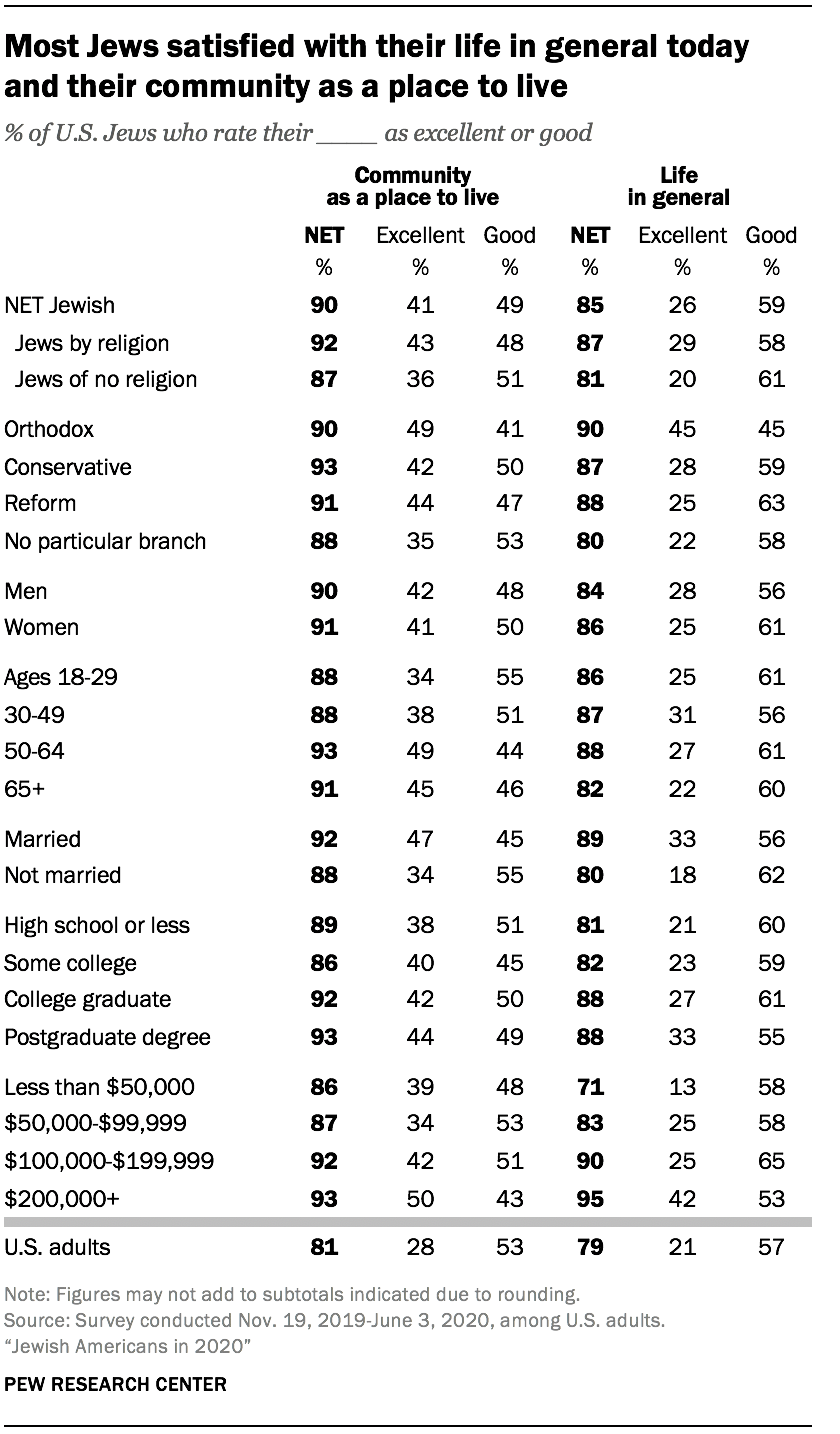 11. Economics and well-being among U.S. Jews | Pew Research Center