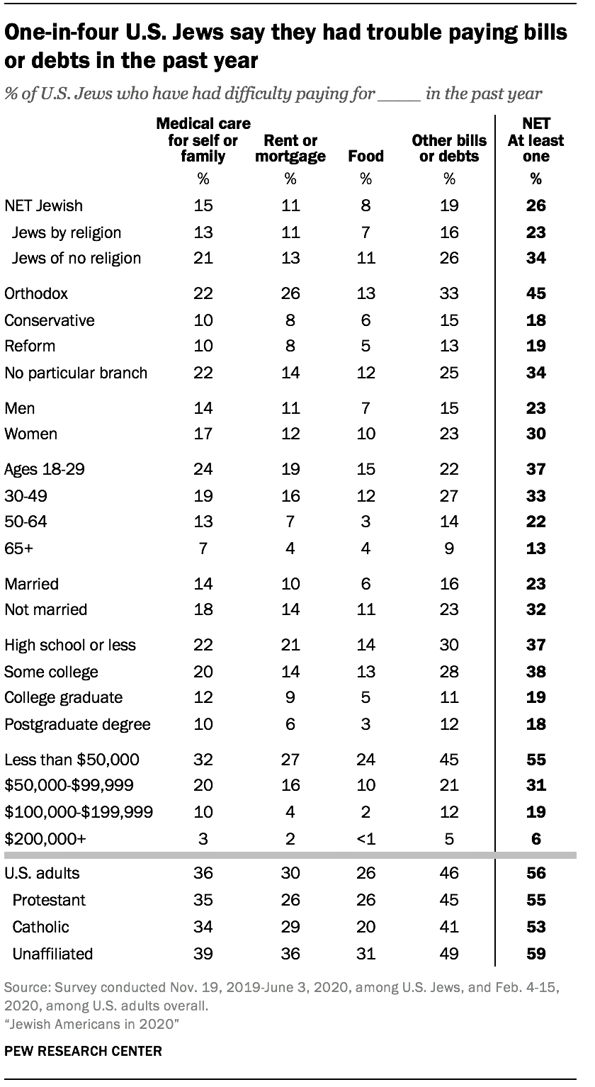 Economics and well-being among U.S. Jews | Pew Research Center