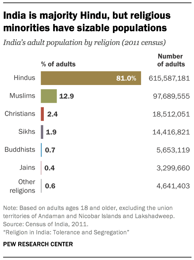 Religion in India Tolerance and Segregation Pew Research Center