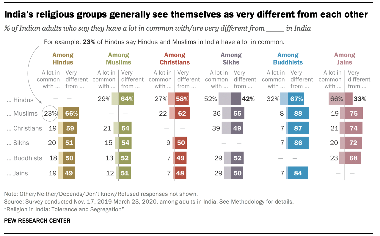 pew research center religion in india tolerance and segregation