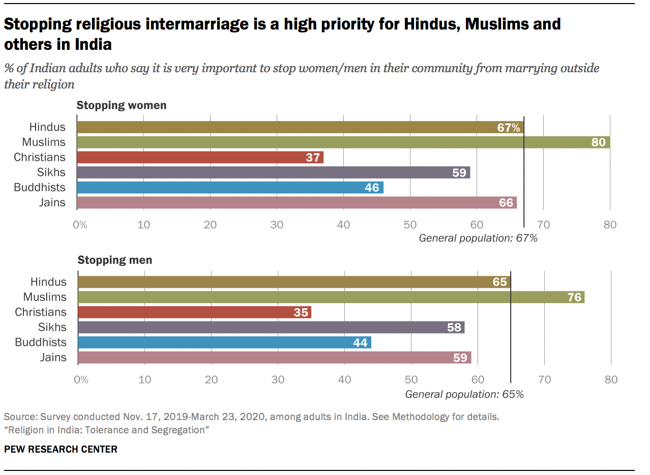 Religion in India: Tolerance and Segregation