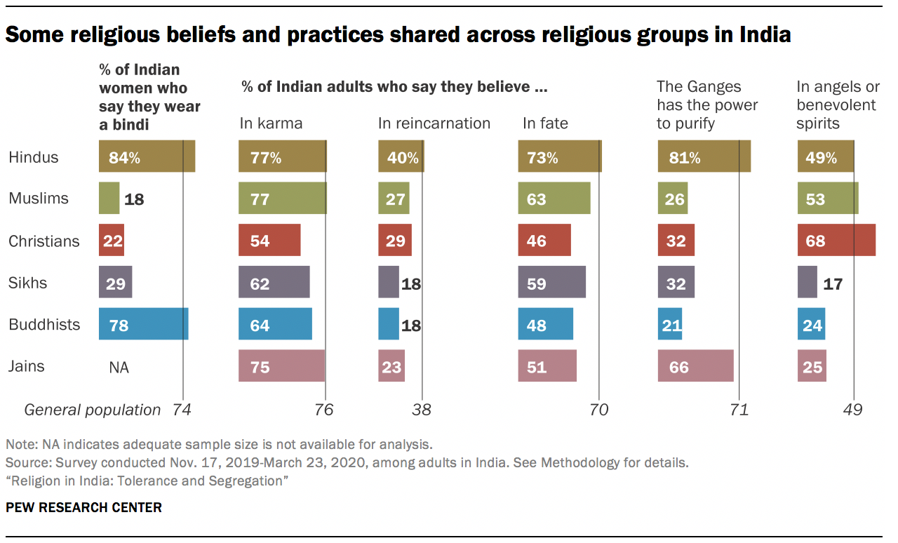 Key findings about religion in India