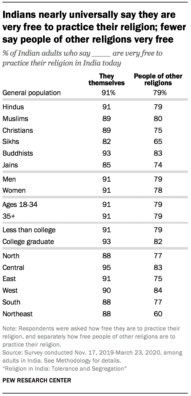 Religious freedom, discrimination and communal relations in India | Pew ...