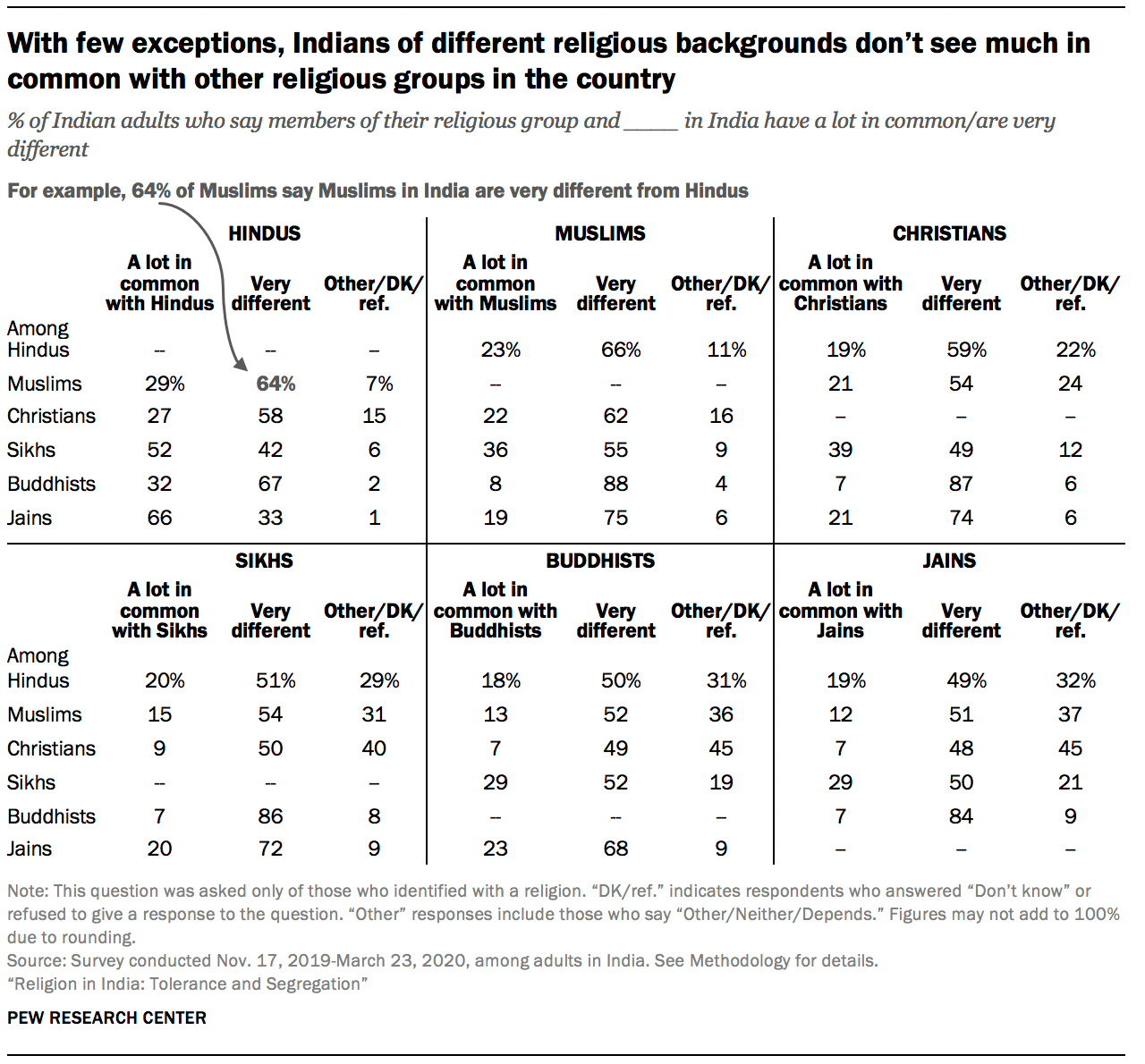 Diversity and pluralism in India | Pew Research Center