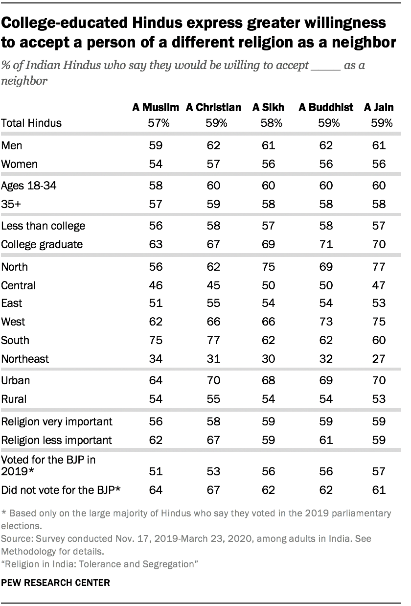 pew research center religion in india tolerance and segregation