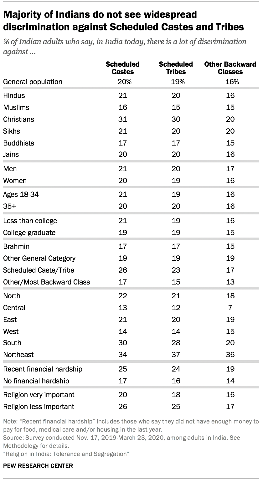 Attitudes About Caste In India Pew Research Center