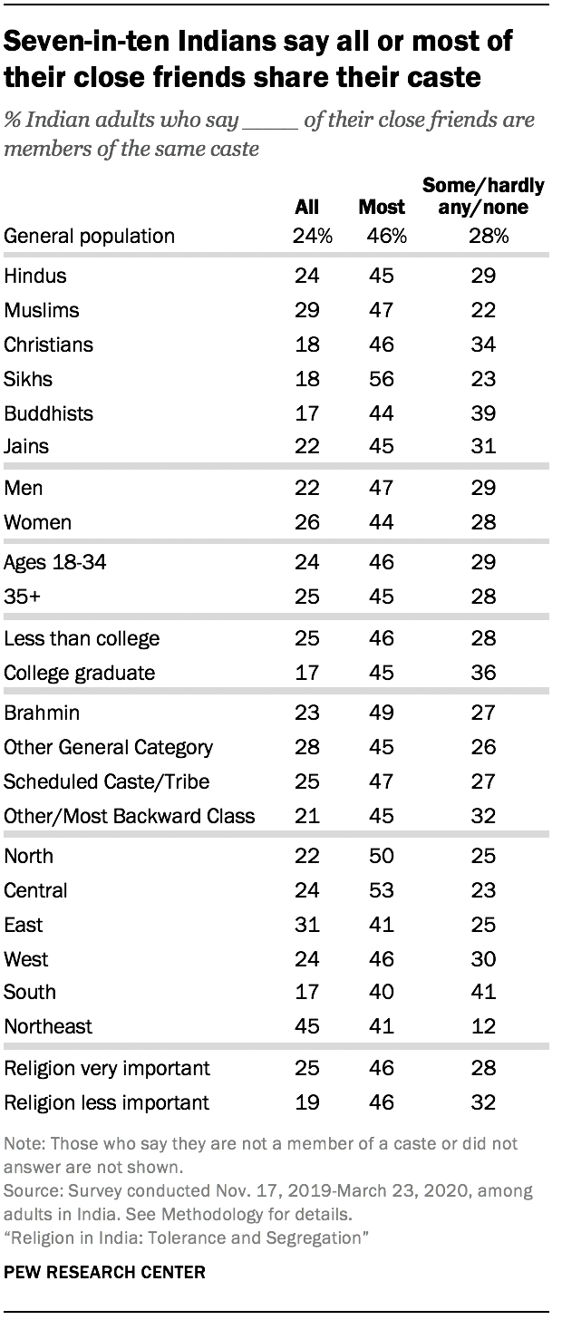 Attitudes about caste in India Pew Research Center